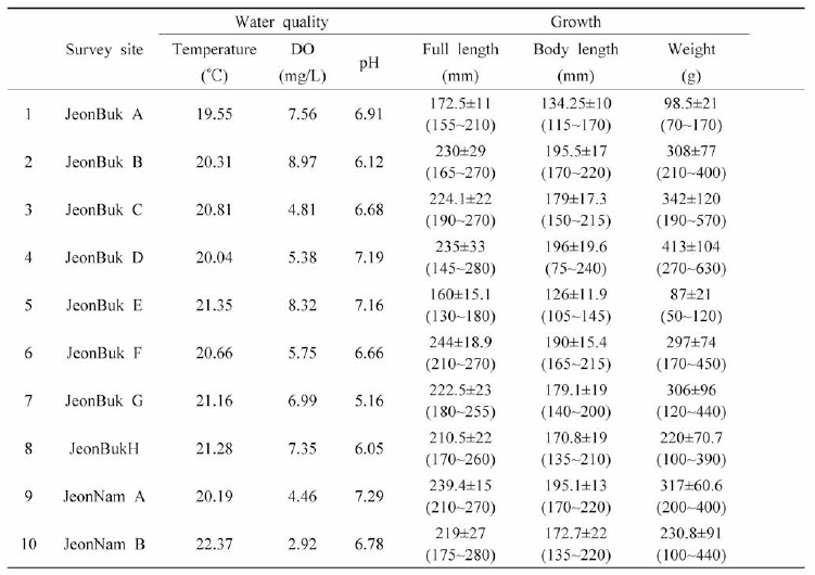 Monitoring of Israeli carp (Cyprinus carpio) in 2019 (Supplement : 2019, Survey date : 2019.9)