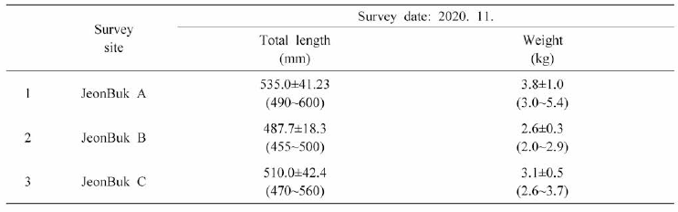 Monitoring of Israeli carp (Cyprinus carpio) farm in 2019