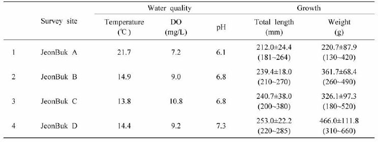 Water quality and Growth and of Israeli carp (Cyprinus carpio) farm in 2020