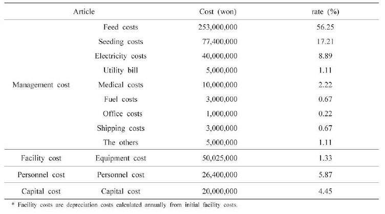 Management expense proportion of the Israeli carp (Cyprinus carpio) farm