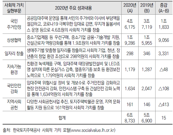 LH 사회적 가치 성과측정 결과(’19~’20년) (단위: 억원)