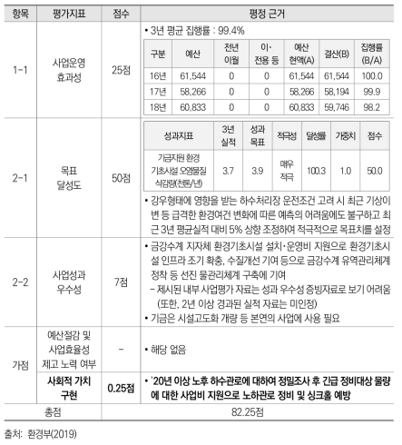 환경부 2019 재정사업 자율평가 결과 예시(환경기초시설: 금강)