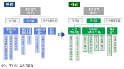 재정사업 예비타당성 평가 개편사항(’19.04.)