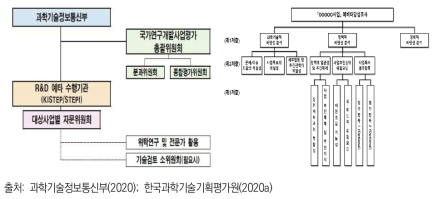 국가연구개발사업 예비타당성조사 추진체계 및 계층구조