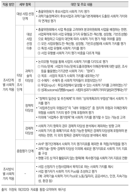 국가연구개발사업 예비타당성 조사에서의 사회적 가치 적용방안