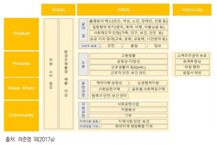 SK DBL의 사회성과 측정체계