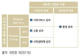 사회성과 측정 매뉴얼의 사회성과 영역