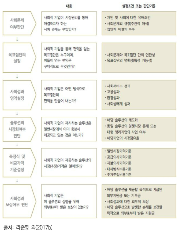 사회성과 측정 매뉴얼의 사회성과 측정 6단계 프로세스