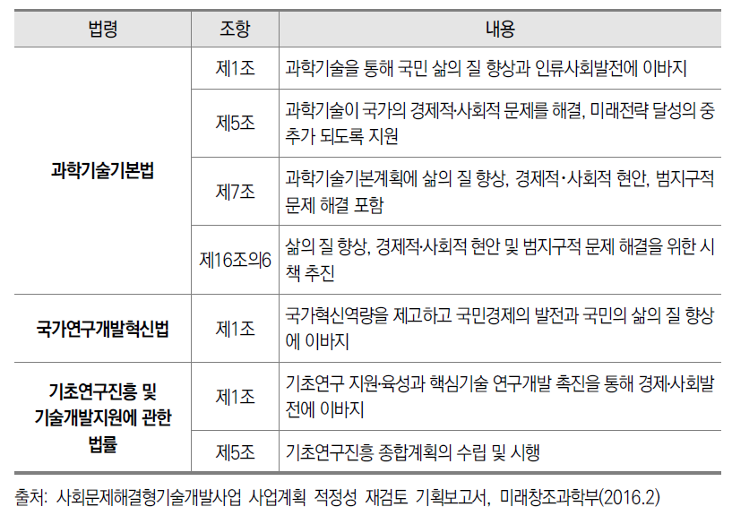 사회문제해결형 R&D사업 법적 추진 근거