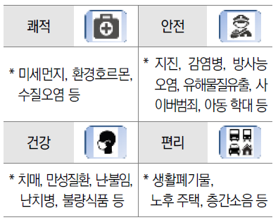 주요 국민생활문제 분야 출처: 국민생활연구 활성화 방안마련 및 국민생활연구 상세기획을 위한 연구, 인터젠컨설팅(주) (2017.7.12.)