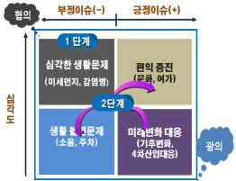 국민생활연구의 분류 출처: 국민생활연구 활성화 방안마련 및 국민생활연구 상세기획을 위한 연구, 인터젠컨설팅(주) (2017.7.12.)