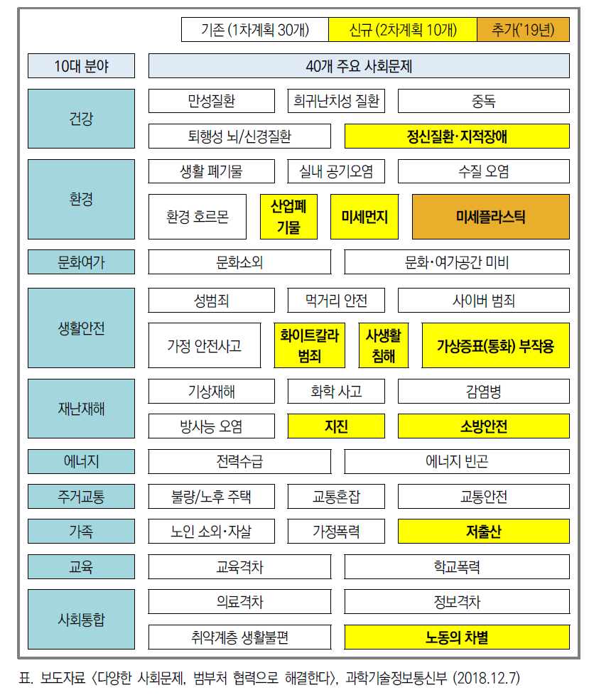 1차 및 2차 종합계획의 해결대상 주요 사회문제 분야 비교