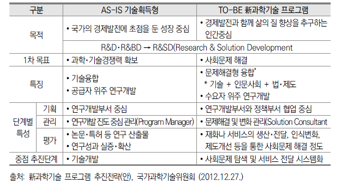 기존 정부 연구개발사업과 사회문제해결형 R&D 사업 비교