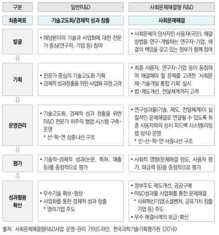 일반 R&D 및 사회문제해결형 R&D사업의 추진 방법의 차이점