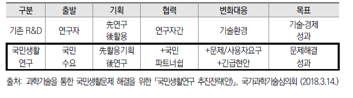 일반 R&D 및 국민생활연구 비교