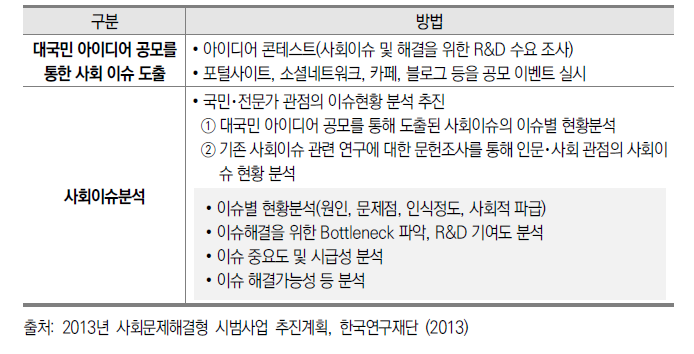 사회문제해결형 R&D사업 연구주제 발굴 방법