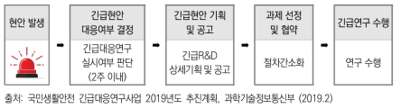 긴급대응 R&D 추진 절차