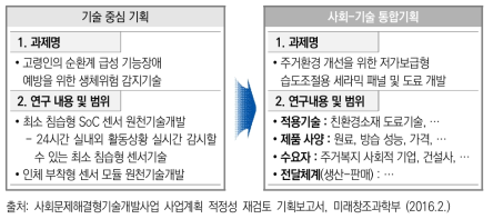 기술중심 기획과 사회-기술 통합기획 비교