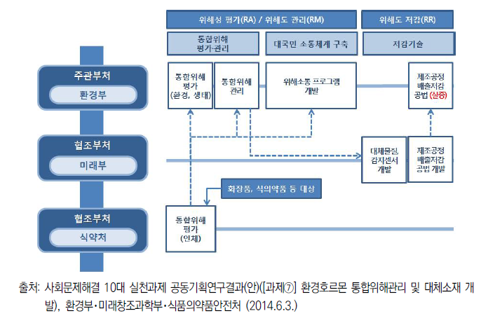 공동기획과제(환경호르몬 분야) 사업 추진체계 및 부처별 역할분담