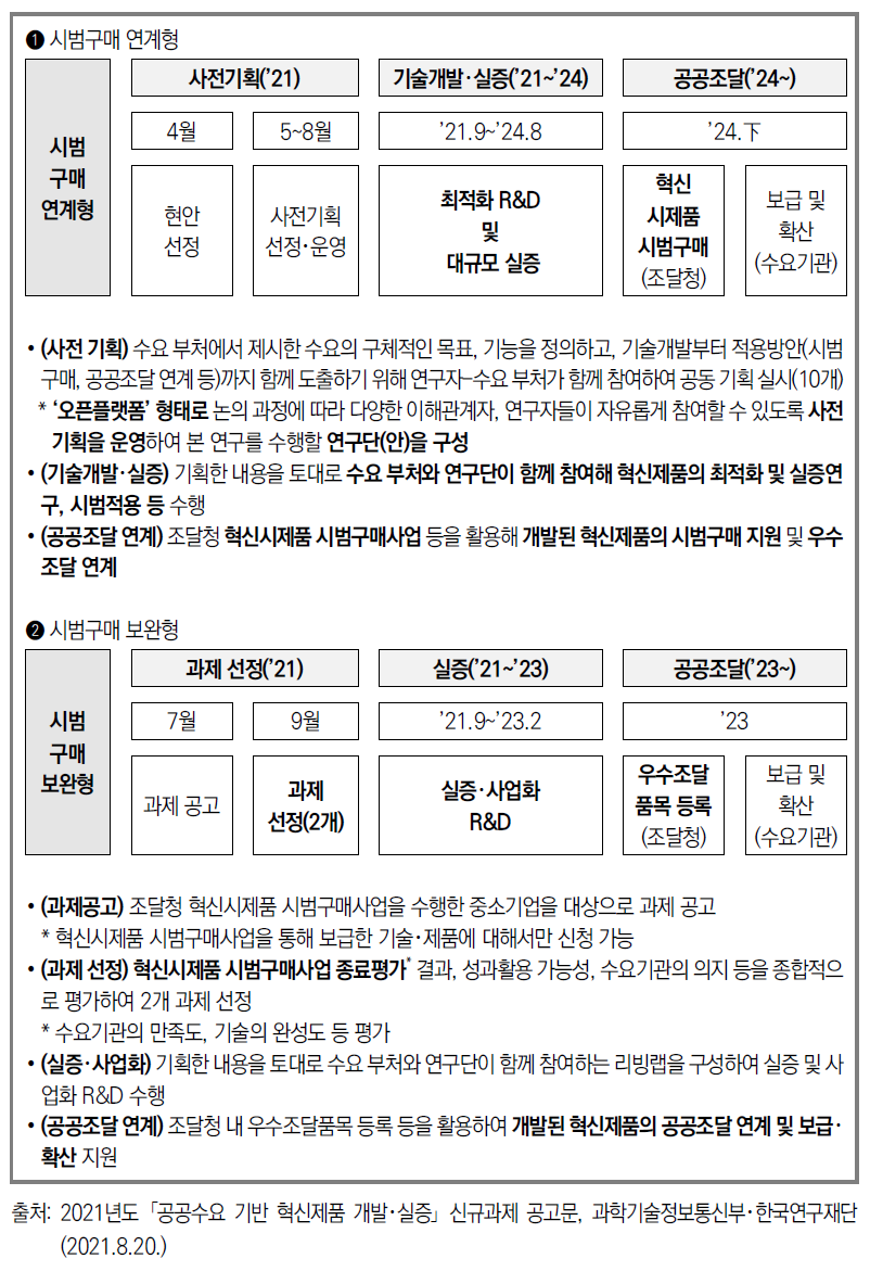 2021년도 공공수요 기반 혁신제품 개발･실증사업 추진 절차 및 내용