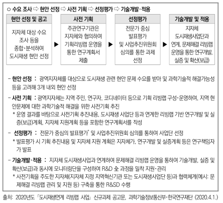 2020년도 도시재생연계 리빙랩 사업 추진 절차 및 내용