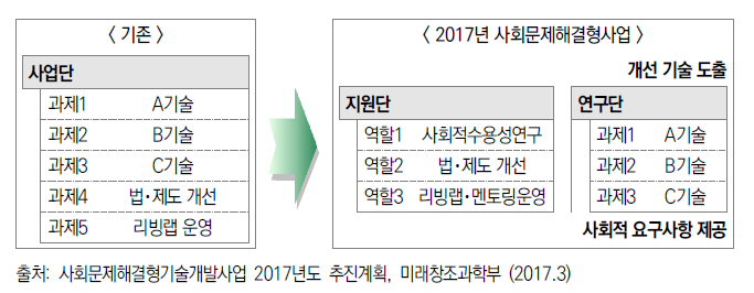 2017년 사회문제해결형기술개발사업 추진방법 개선내용