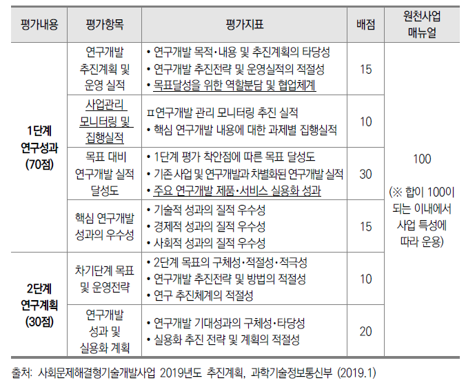 사회문제해결형기술개발사업 단계평가 지표