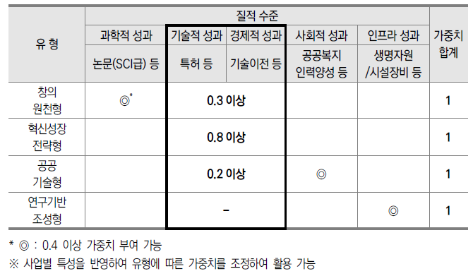 성과목표 달성도 평가 가이드라인