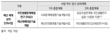 과제별 목표 달성도 검토 대상 사업의 성격에 따른 구분