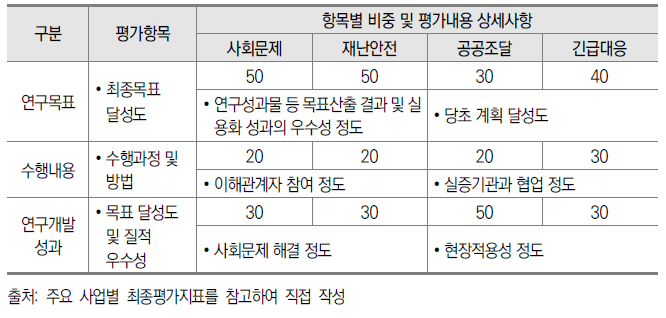 주요사업별 연구과제 최종평가 항목 비교