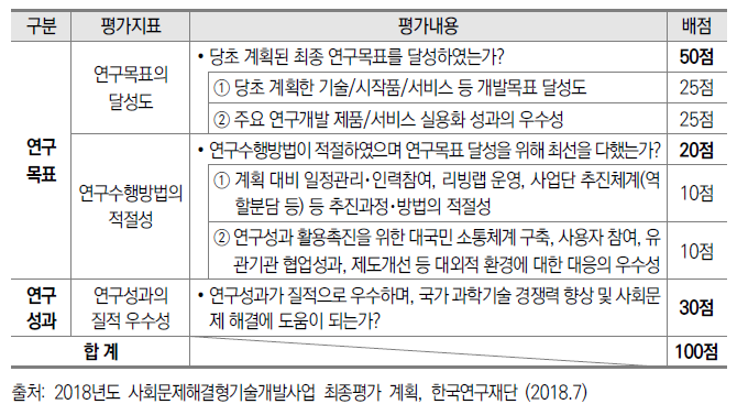 사회문제해결형기술개발사업 최종평가 지표