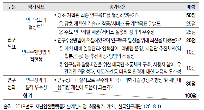 재난안전플랫폼기술개발사업 최종평가 지표