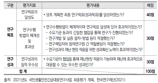 국민생활안전긴급대응연구사업 최종평가 지표