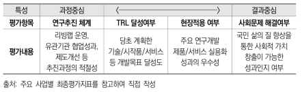 특성별 사회문제해결형 R&D사업 평가항목의 내용