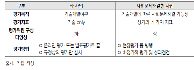 타 사업과 사회문제해결형 R&D사업 최종평가 추진체계 비교