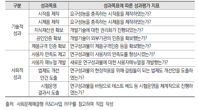 사회문제해결형 R&D사업 과제제안요구서(RFP) 상의 성과목표