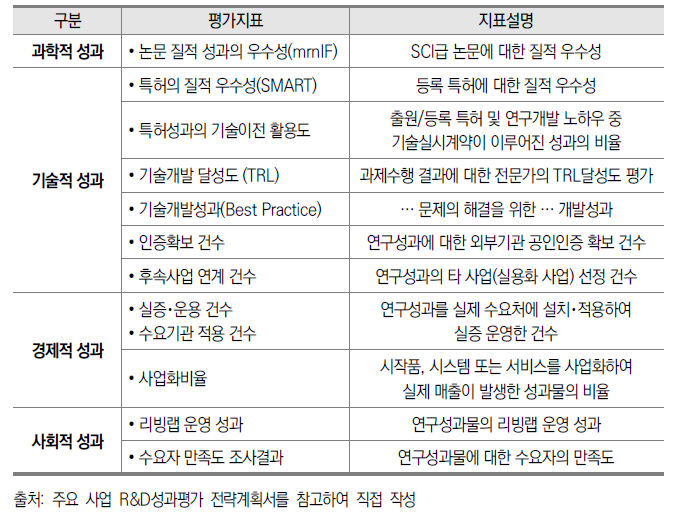 연구성과의 성격에 따른 사회문제해결형 R&D사업 평가지표