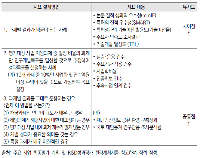 지표 설계 방법에 따른 사회문제해결형 R&D사업 평가지표 및 사업지표- 과제지표 간 유사도