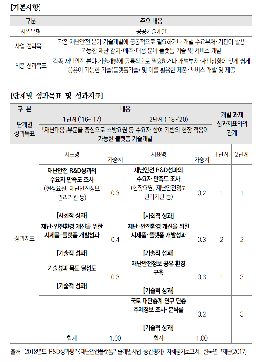 재난안전플랫폼기술개발사업 국가R&D사업 성과평가 지표