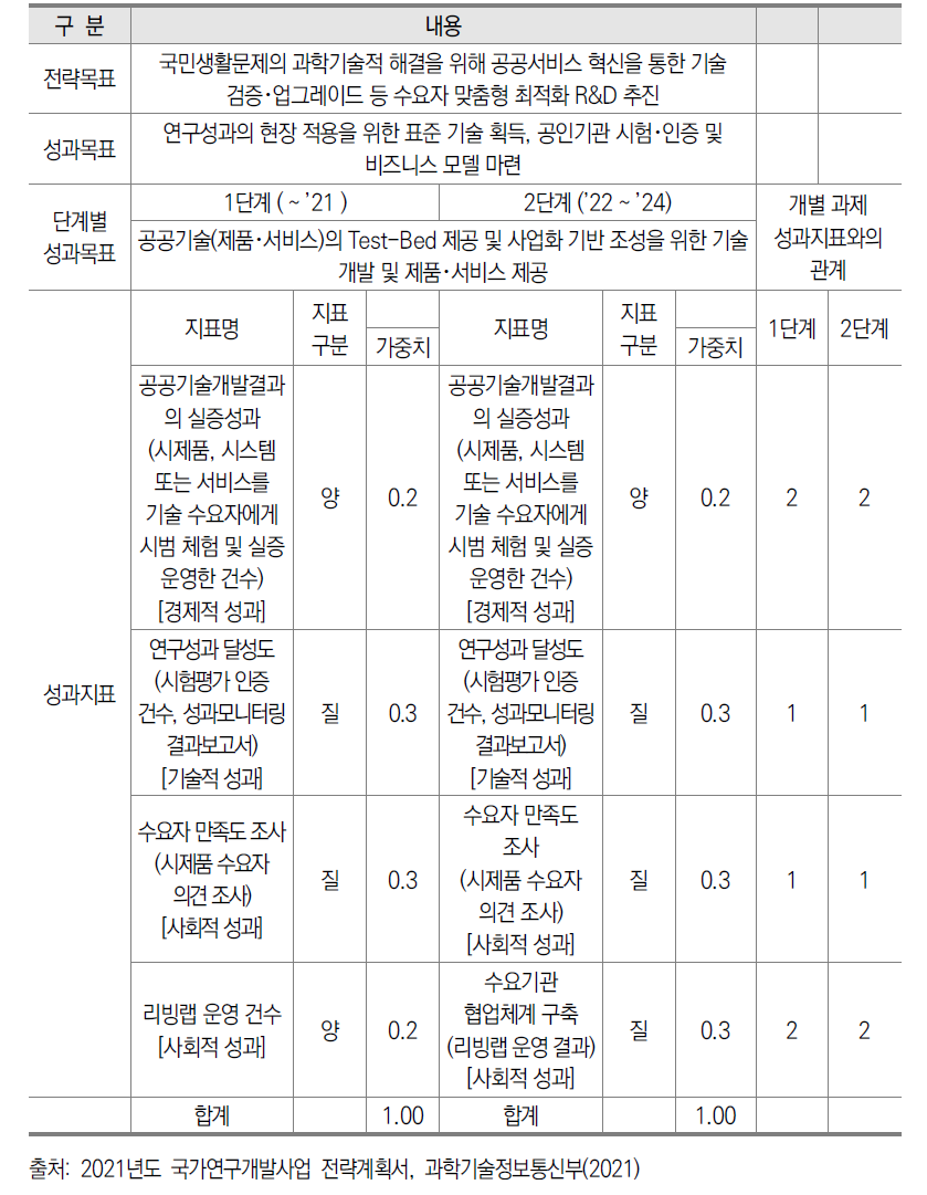 공공조달공공수요 기반 혁신제품 개발･실증사업 국가R&D사업 성과평가 지표