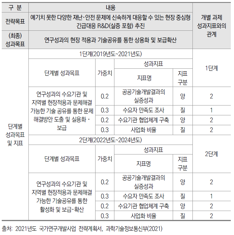 국민생활안전 긴급대응연구사업 국가R&D사업 성과평가 지표