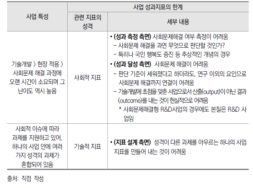 사회문제해결형 R&D사업 성과지표의 한계