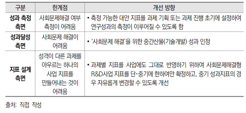 사회문제해결형 R&D사업 성과지표의 한계점 개선 방향