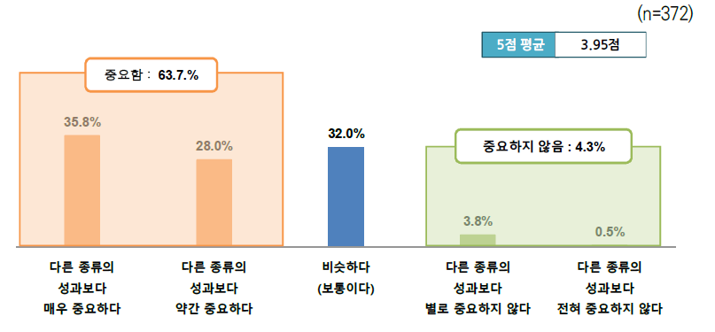 다른 유형의 성과 대비 공공기술개발에서 사회적 성과의 중요도