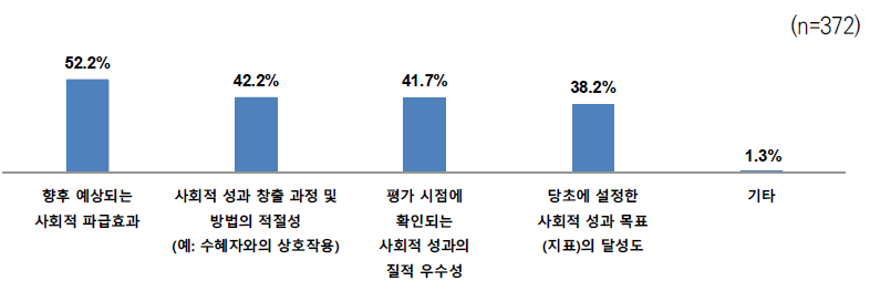 단계평가 또는 종료평가에서 사회적 성과 평가 기준(중복응답)