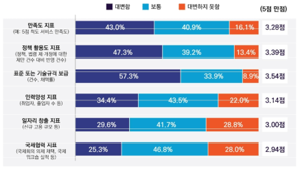 사회적 성과 부문 주요 표준지표의 공공기술개발 사회적 성과 대변 정도