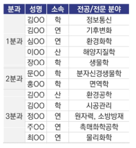 분과별 전문가 구성