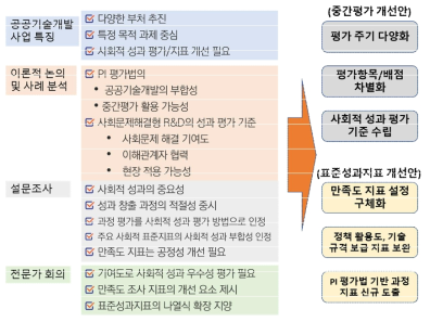 분석 결과를 통한 개선방안 도출