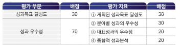 ’21년 중간평가 자체평가 지표 및 배점