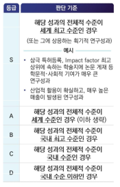 현행 성과 우수성 판단 기준